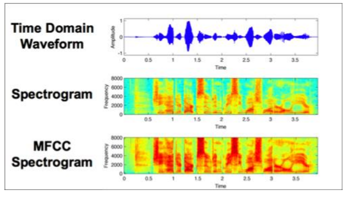 Image source : http://slazebni.cs.illinois.edu/spring17/lec26_audio.pdf