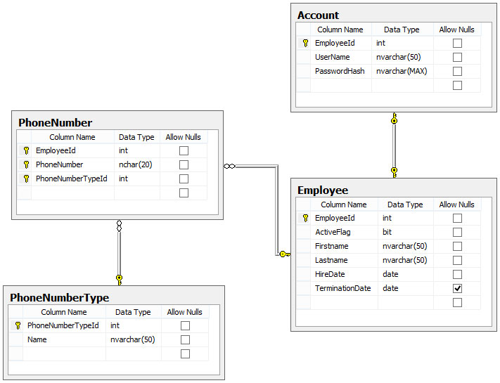 Unknown Nullable and One-to-One relationship