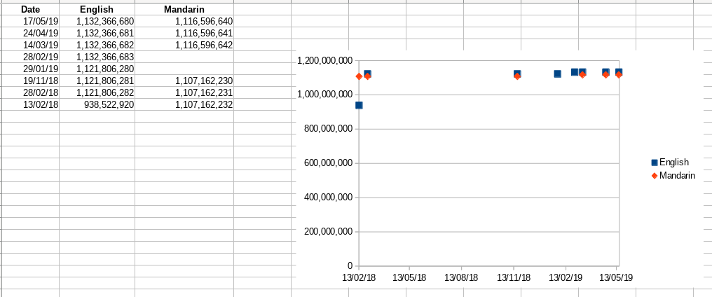 Table and graph of the number of speakers of languages of English and Mandarin according to the website ethnologue.com between the 13 of February 2018 and the 17 of May 2019