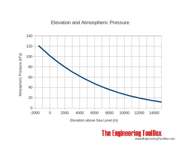 pressure vs. altitude