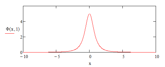 flux vs. position