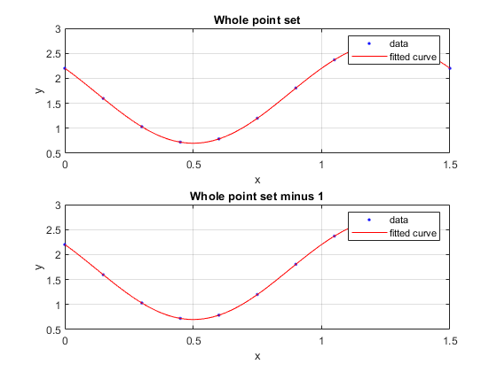 sine fits