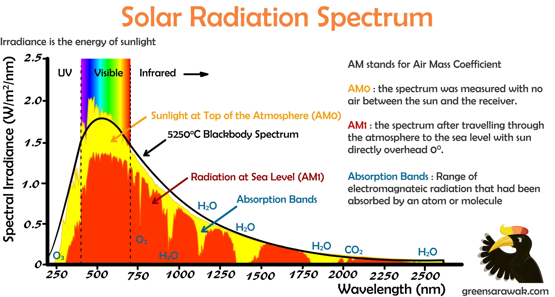 the sun's spectrum