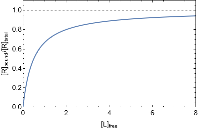 Saturation curve