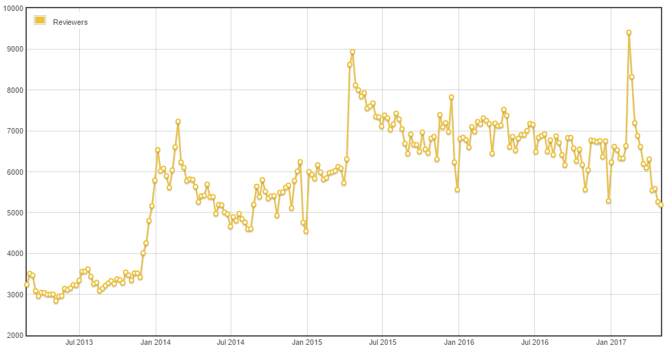 Spike in early '14