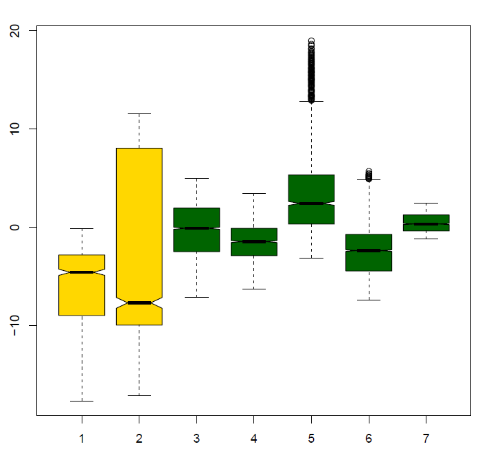 In yellow one of the methods, in green the other one. I'm trying to show that the green method is better