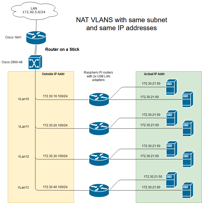 Network with overlapping subnets