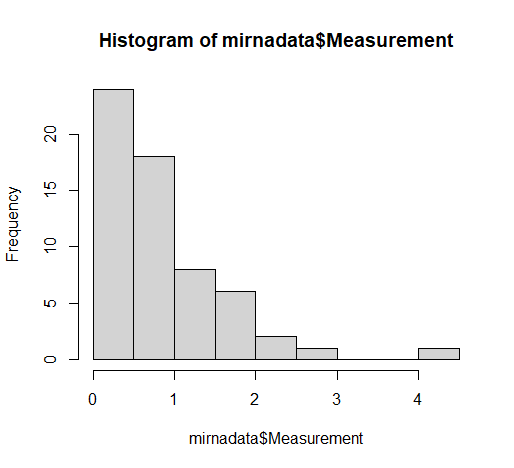 Histogram of data