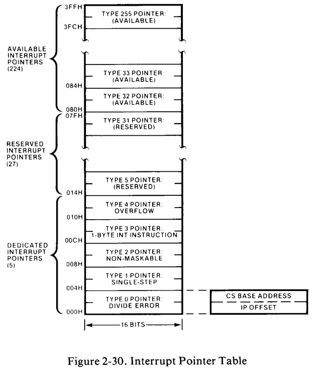 8086 Interrupt Pointer Table