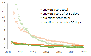 old posts with high scores