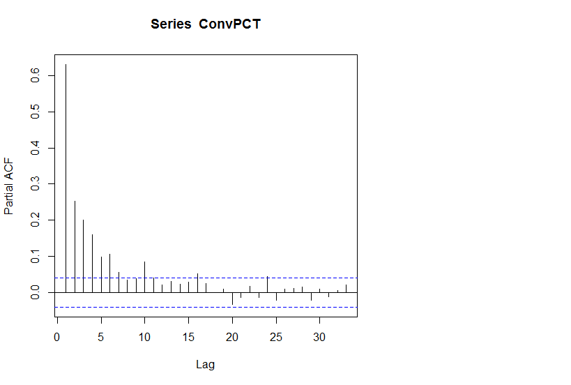 PACF of series