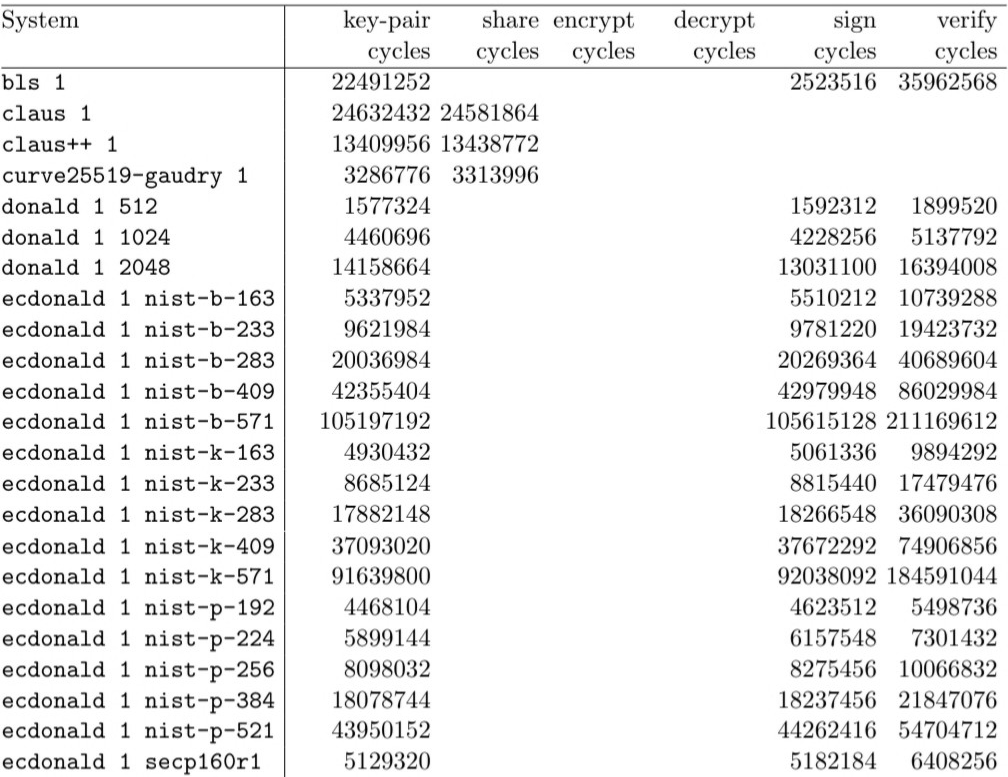 Comparison of Signature Schemes in Performance