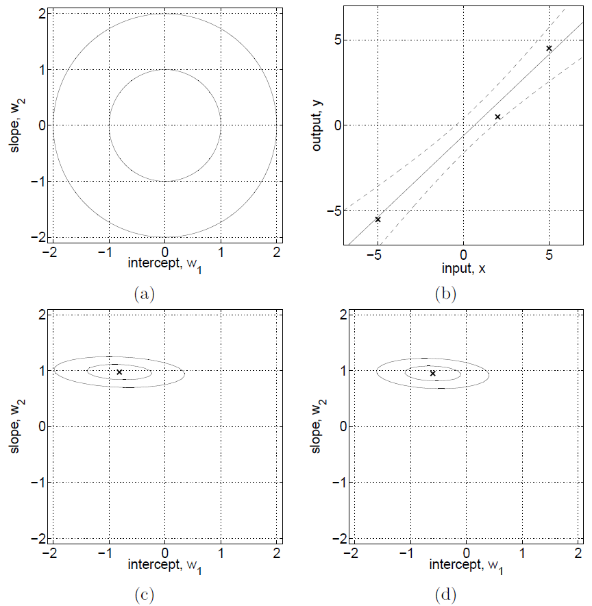 Figure 2.1 from Gaussian Processes for Machine Learning