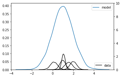 Data and Model