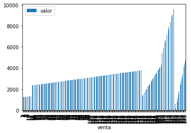 En este grafico no se logra apreciar las etiquetas del eje x, por lo tanto no se si estoy graficando adecuadamente, ademas me parece un tipo de grafico muy pobre