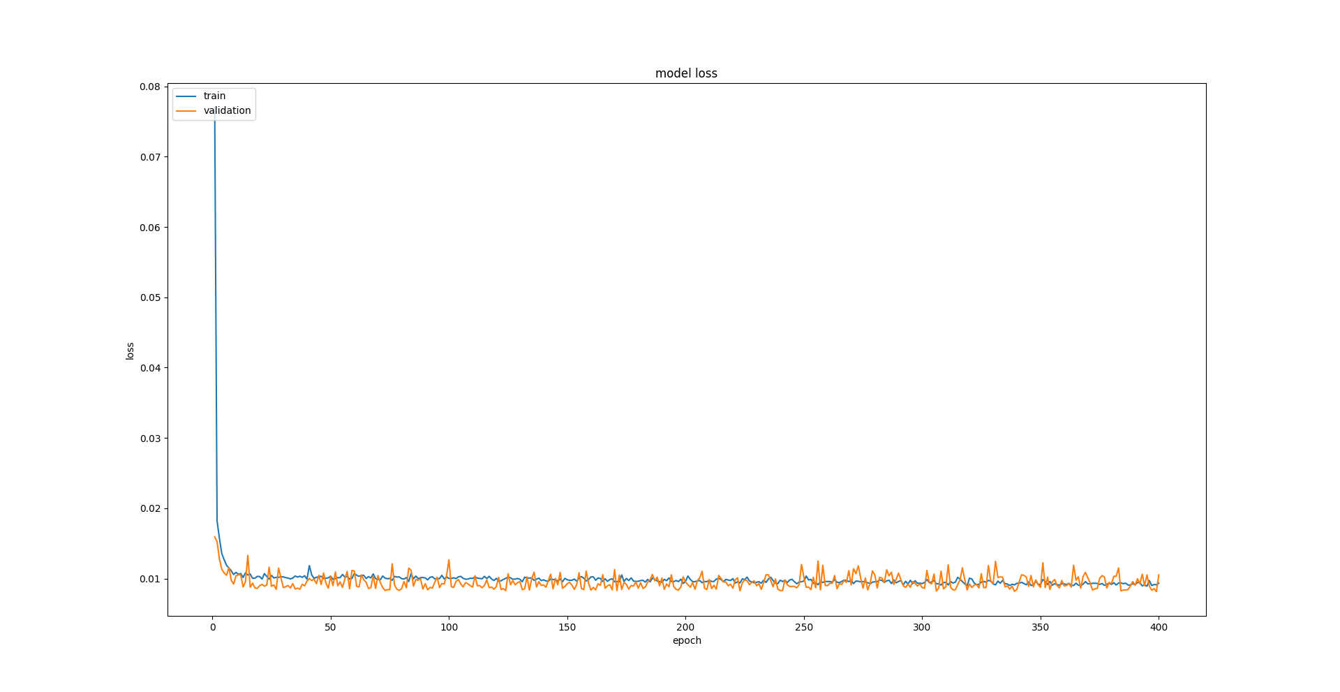 validation and train loss