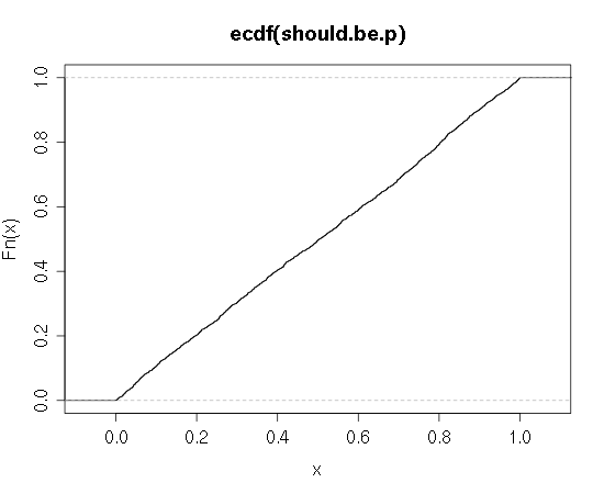 uniformity of the p-values is confirmed