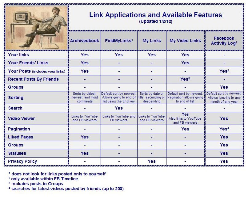 Facebook Links Chart