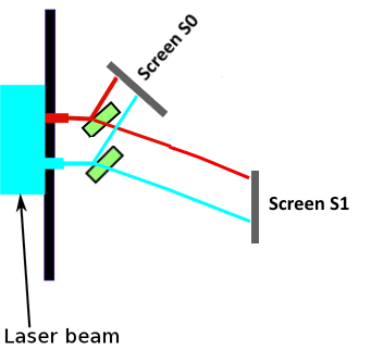 Simplified experiment with 2 beam splitters