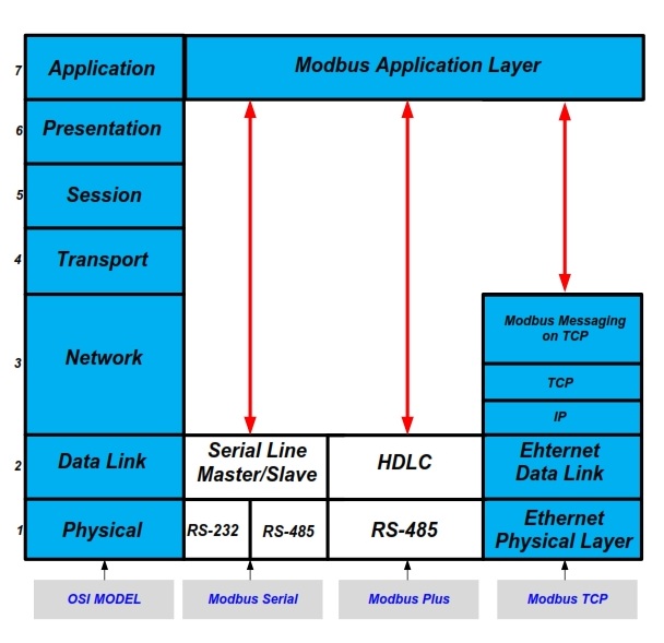 Modbus OSI Layer (stolen from http://www.protoconvert.com/