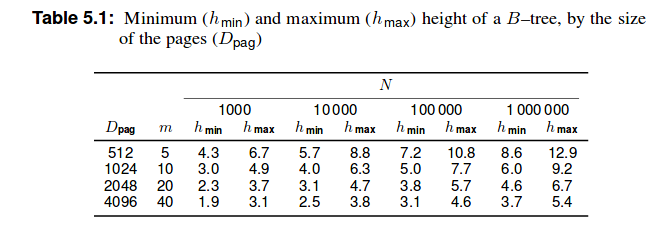 tree minmax height according to the size of pages