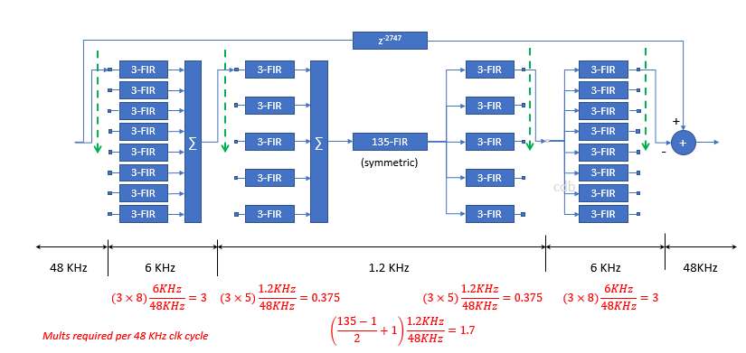 40 Hz FIR with decimation and interpolation