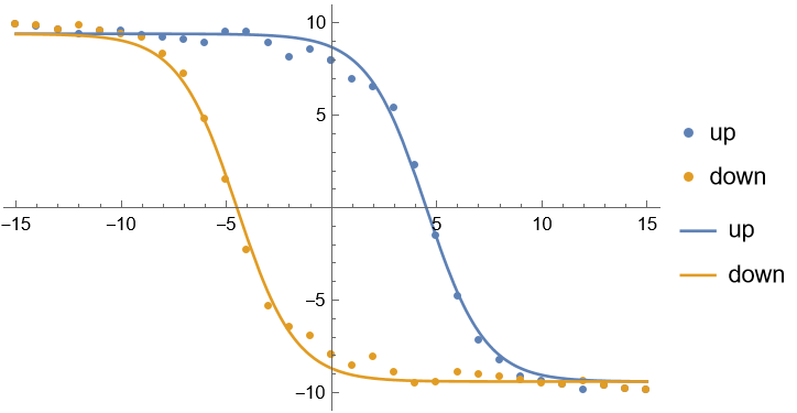 the points are the data, the lines the model function with fitted parameters