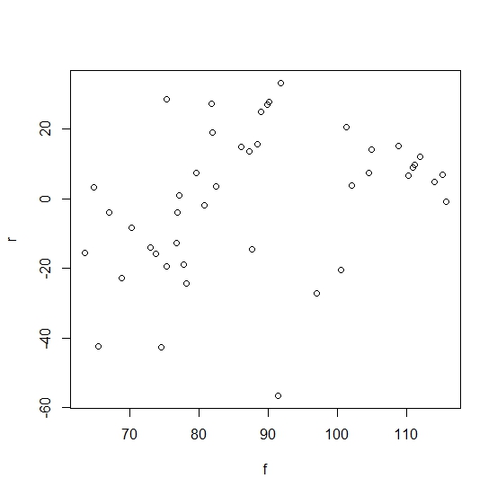 Fitted vs. residuals plot