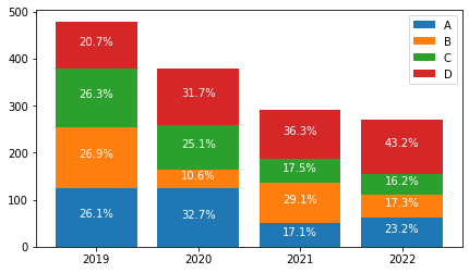 python - How to label each bar of a stacked bar plot with percentage of ...