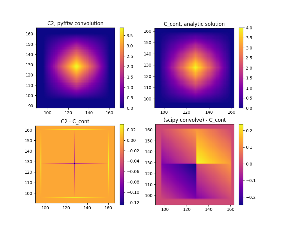 Comparison of the three different convolution outputs