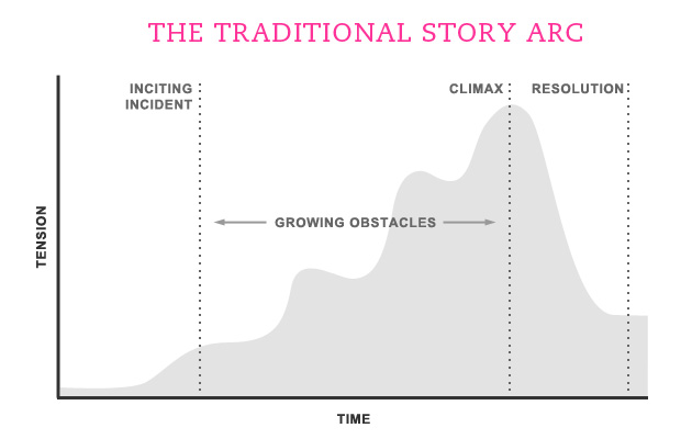 the traditional story arc