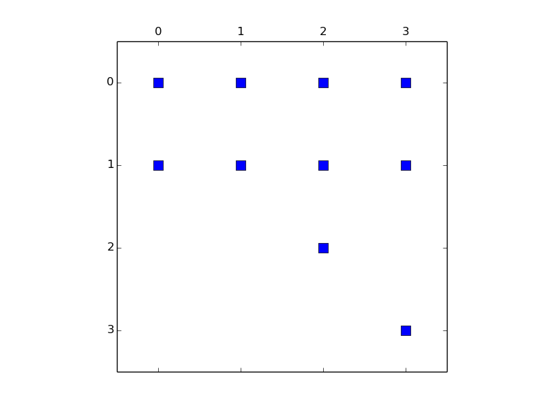 Sparsity pattern after.