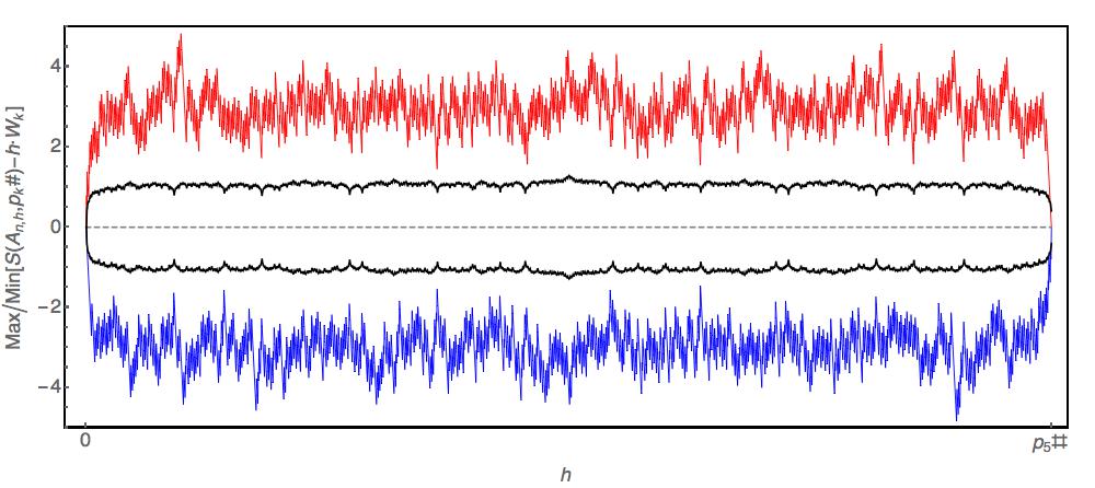 coprime bounds