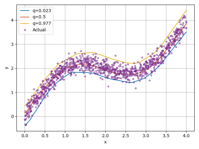 Non linear line