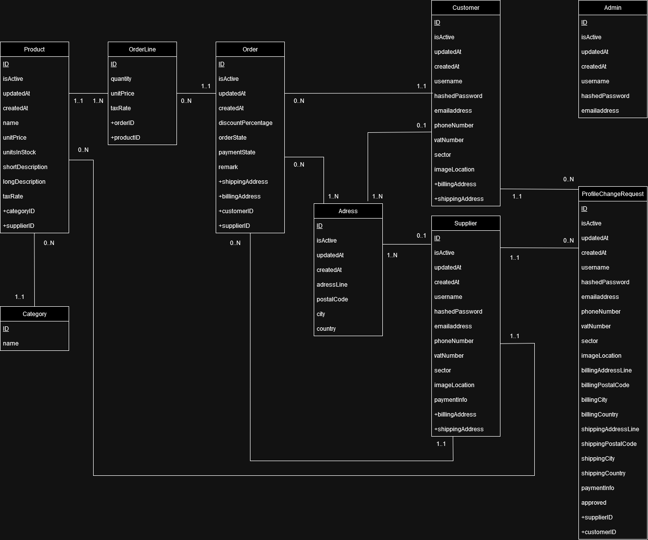 Entity Relationship Diagram