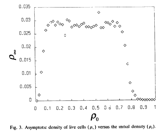 figure 3 from Bagnoli, Rechtman and Ruffo 1991