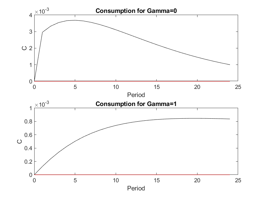 The consumption after a shock when \gamma =1, is much smoother