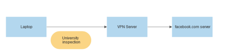 Laptop --university_inspection--> VPN server --> facebook.com