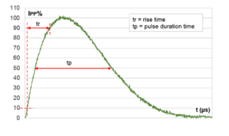 exponential current waveform