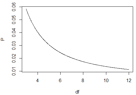 df vs. P-value