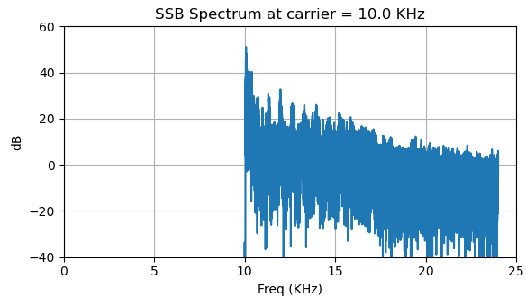 SSB spectrum at fo