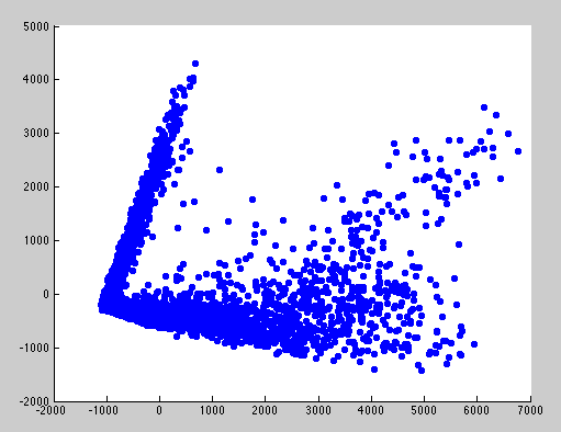 This is the scatter plot on the first 2 components