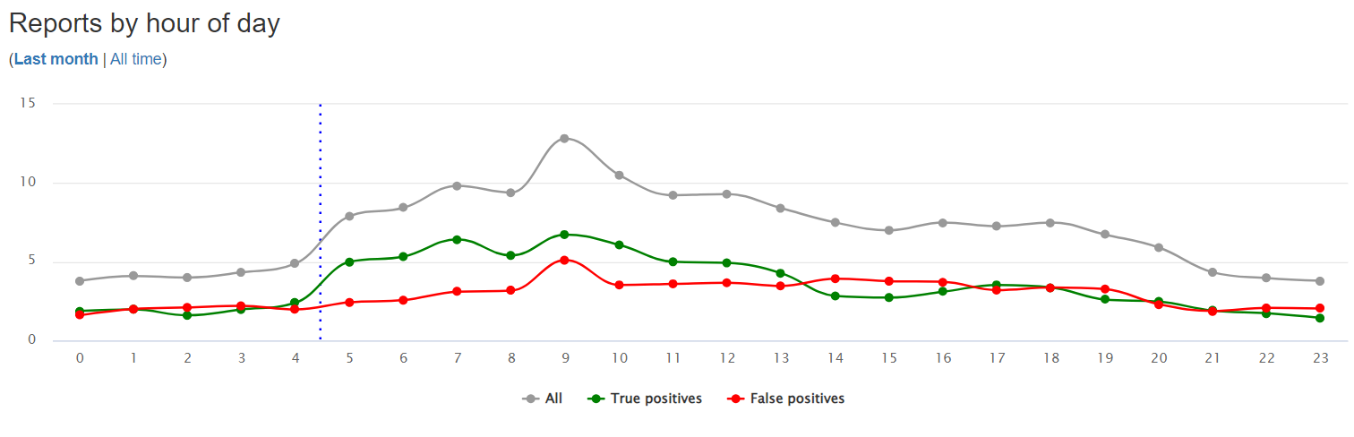 Graph showing "Reports by hour of day", with the time of the report being a time of fewer reports.