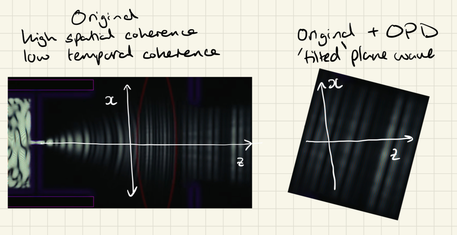 optics - How to introduce a linear optical path difference (OPD) across ...