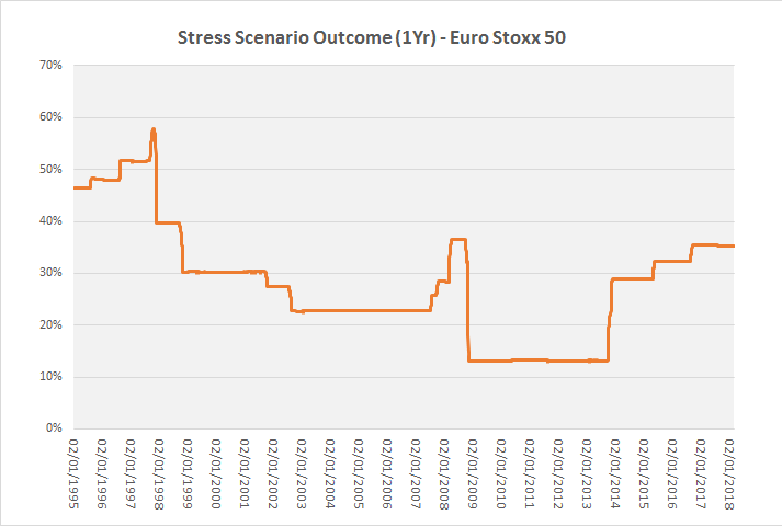 Category 2 Stress Calculation Chart - Euro Stoxx 50