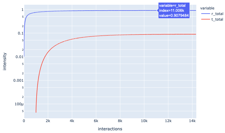 Plot of reflected and transmitted intensity