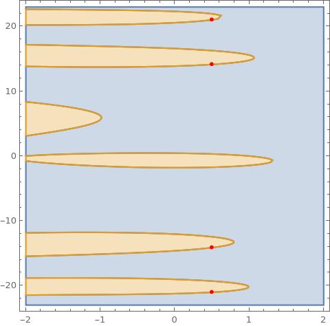 Region Plot