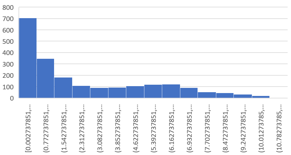 right-skewed output variable distribution