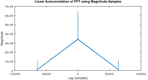 Autocorr on abs of waveform