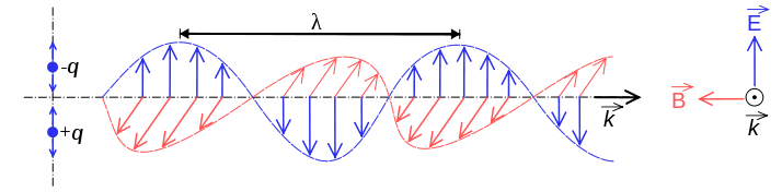 Electromagnetic relationship